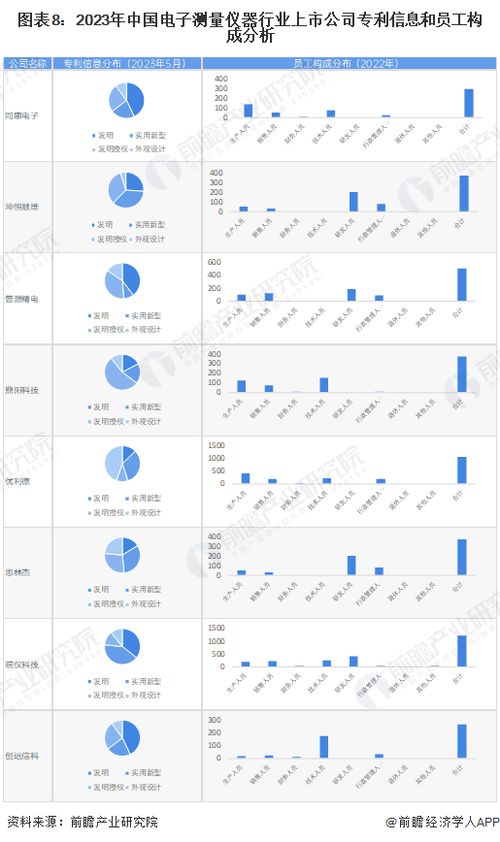 2023年電子測量儀器行業(yè)上市公司全方位對比 附業(yè)務(wù)布局匯總 業(yè)績對比 業(yè)務(wù)規(guī)劃等