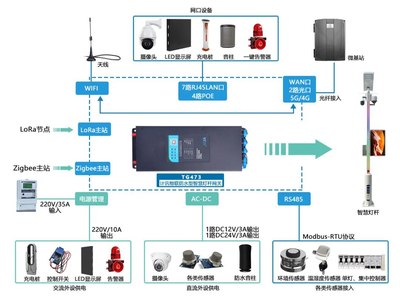 5G智慧燈桿網關 開啟高速公路路況監測的智能加速度